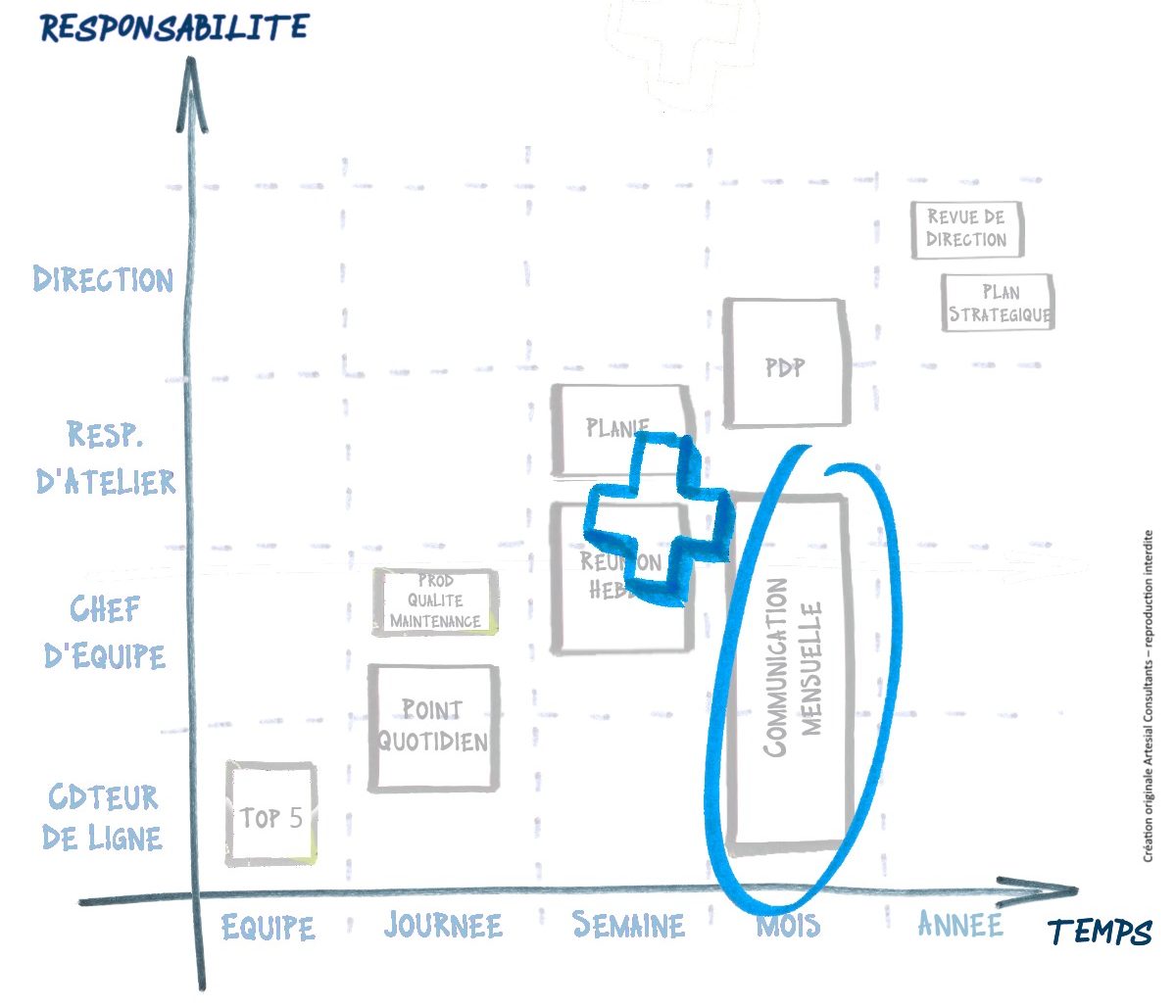 Renforcer les rituels de communication