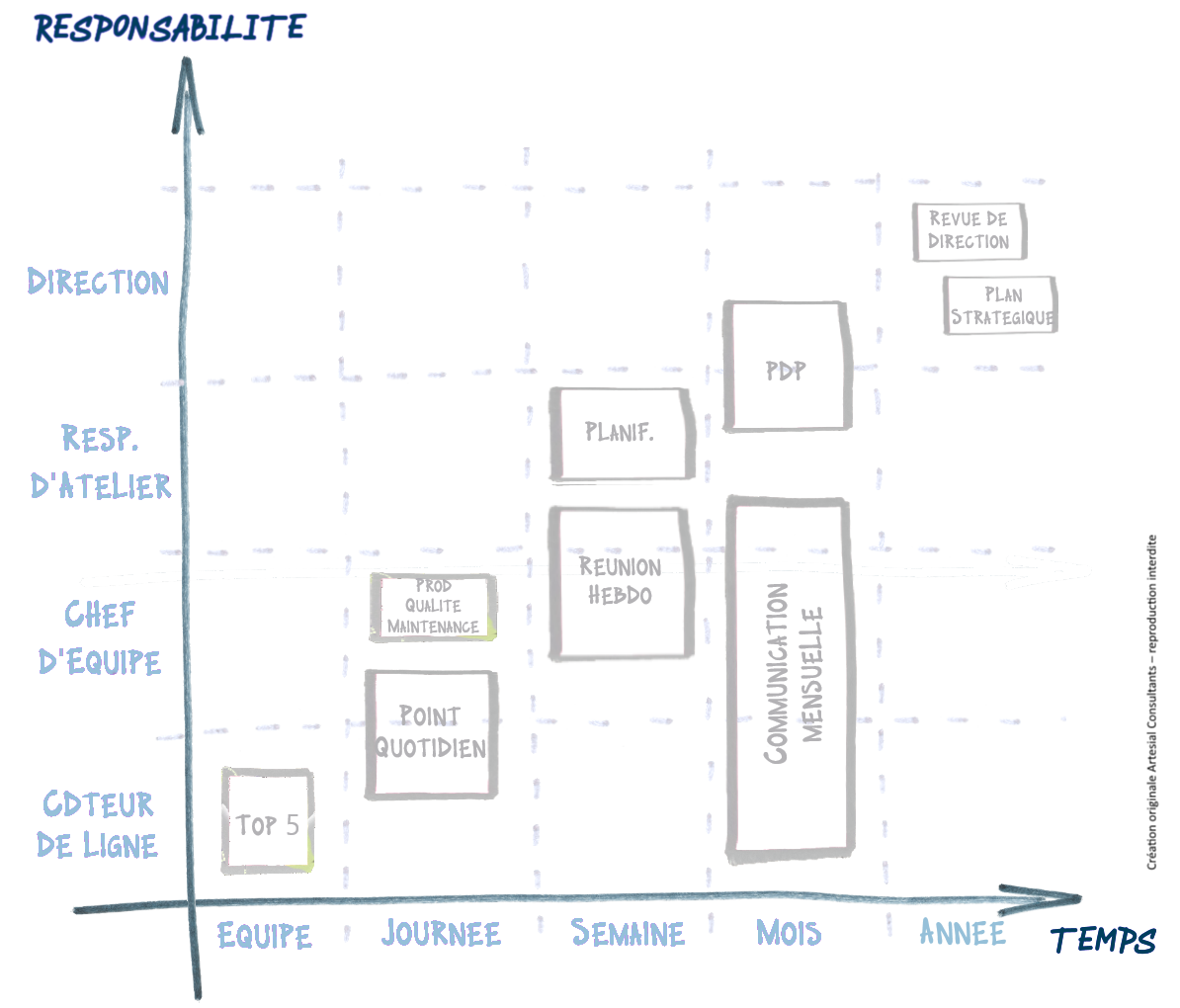 Cartographie des rituels de Management