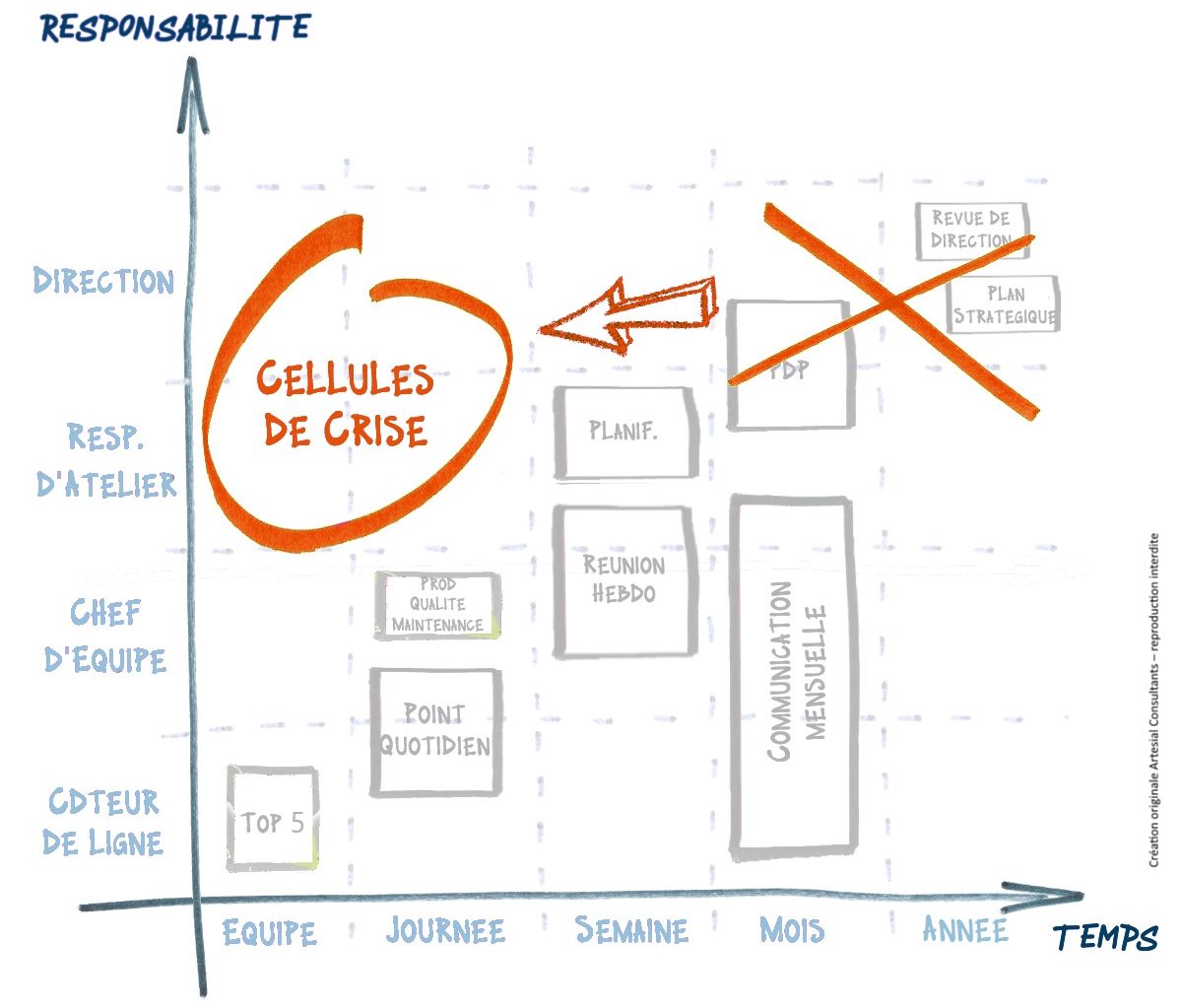 Cartographie des rituels - passage en cellule de crise