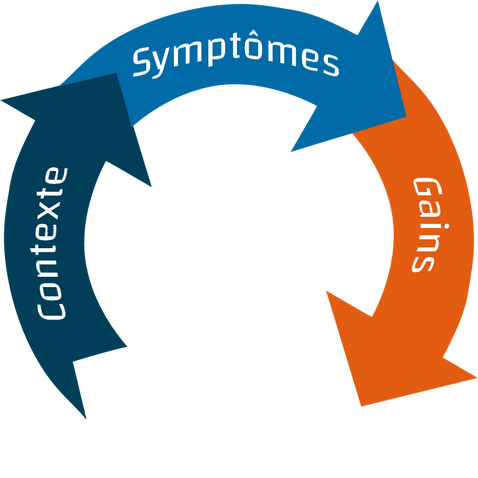 Avantages Stratégie Industrielle Contexte Symptomes Gains