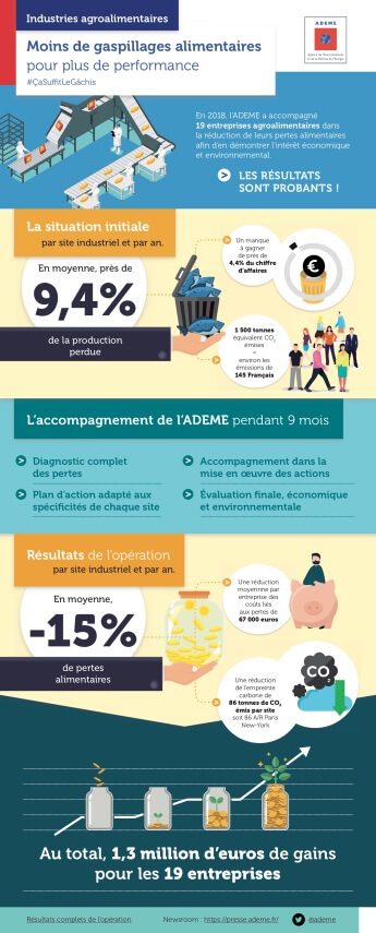 Statistiques Gaspillage Alimentaire Industrie Agro