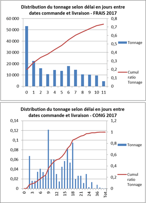 Conseil Supply Chain Schéma Délai Commande Livraison