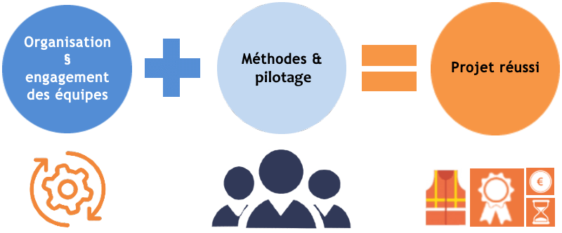 Organisation Equipe Méthodes Pilotage