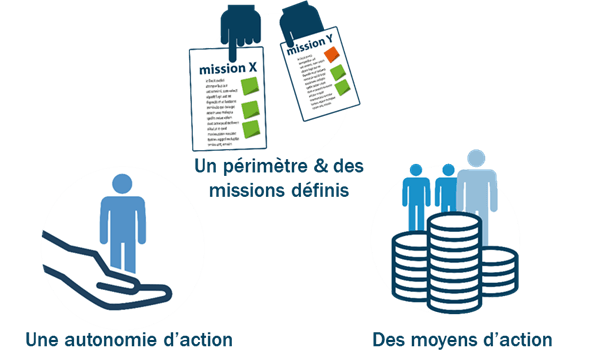 Autonomie Actions Missions Définies