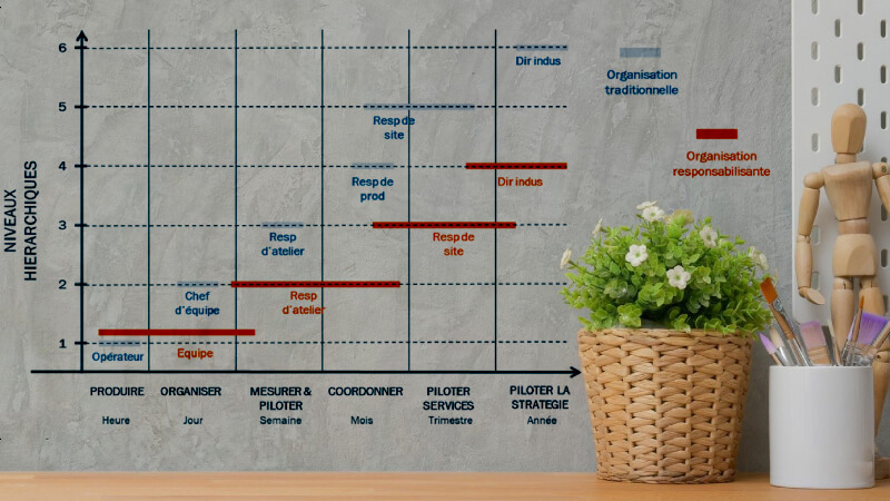 Organisation Responsabilisante Management Performance