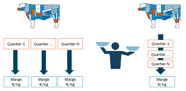 Analyse Activité Volumes Marges