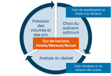 Outil Modélisation Aide à la Décision