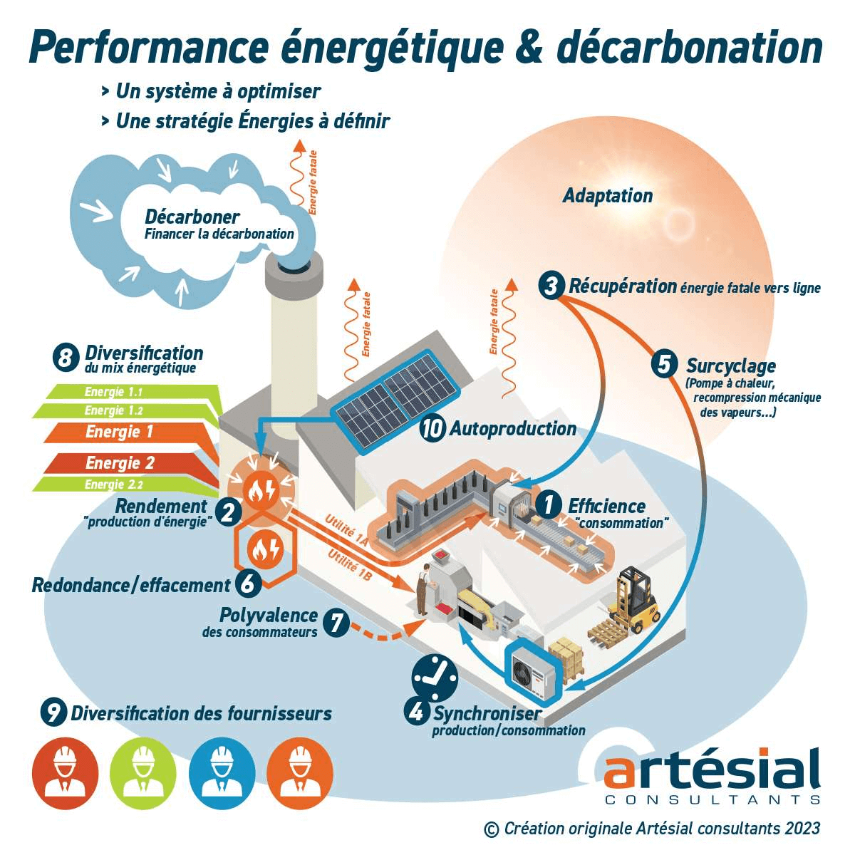 Performance énergétique & décarbonisation 10 étapes clés